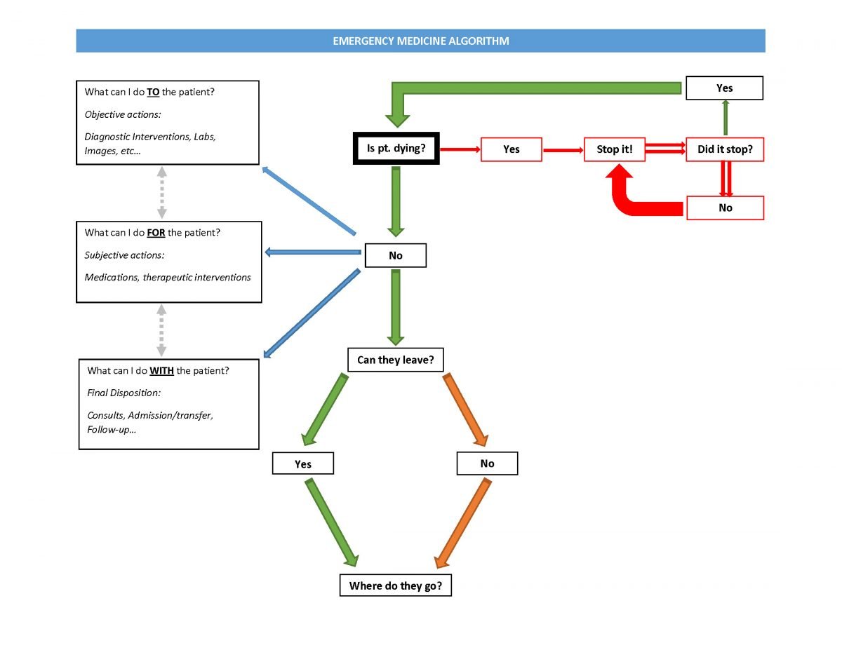 The EM Algorithm: A Simplified Approach For Early Success In Emergency ...